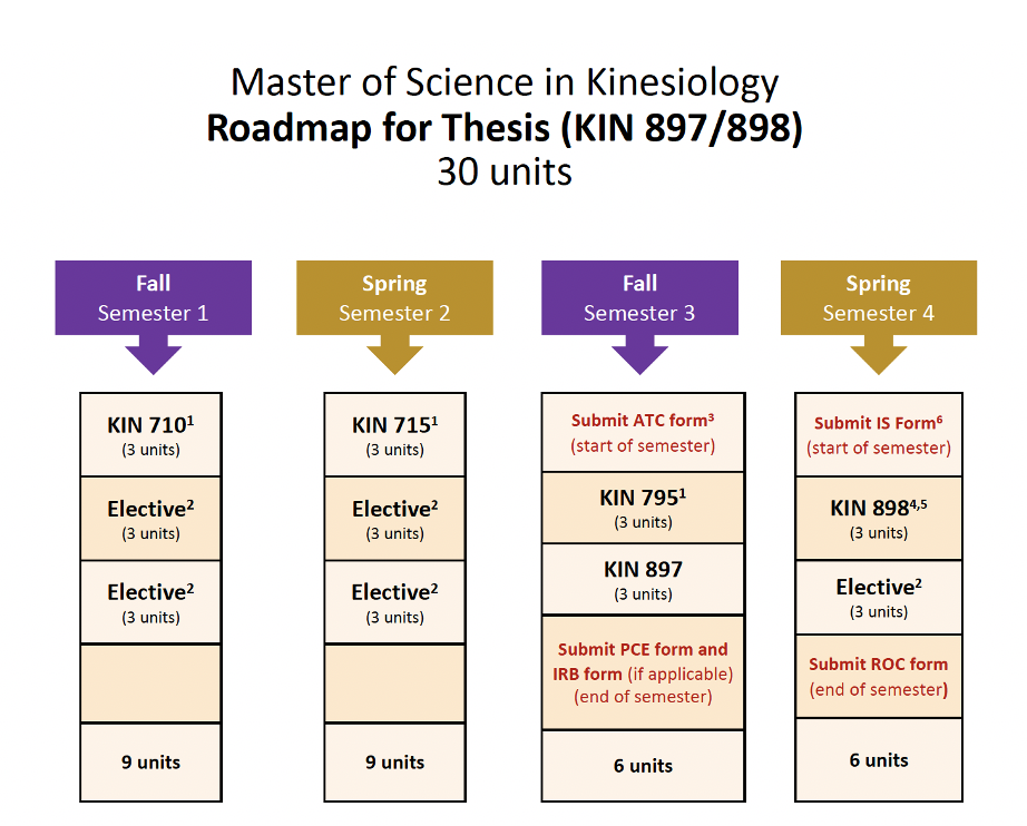 Master of Science in Kinesiology roadmap example